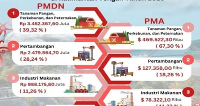 MANTAP! Realisasi Investasi di Kalteng Capai Rp19 Triliun