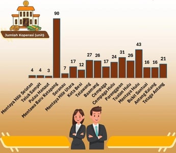 Jumlah Koperasi Aktif di Kotim Naik 28 Persen, Mentawa Baru Ketapang Catat Wilayah Terbanyak