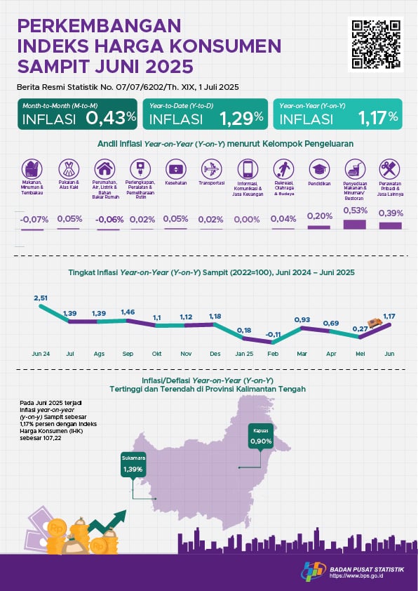 Harga Jasa dan Pendidikan Naik, Inflasi Sampit Tembus 1,17 Persen di Juni 2025